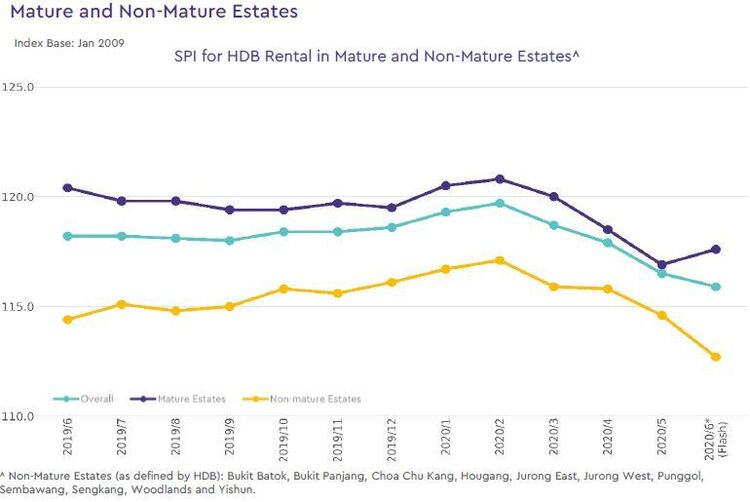 hdb rental price index by estate type 2020 june
